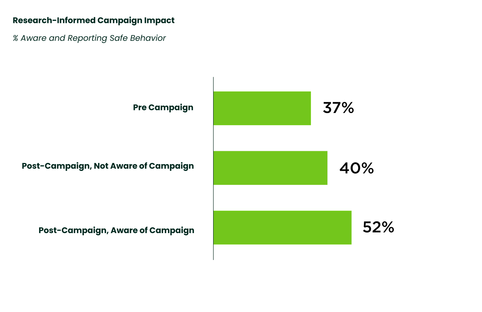 Bar chart comparing pre- and post-campaign survey results showing increases in driver awareness and engagement after communications