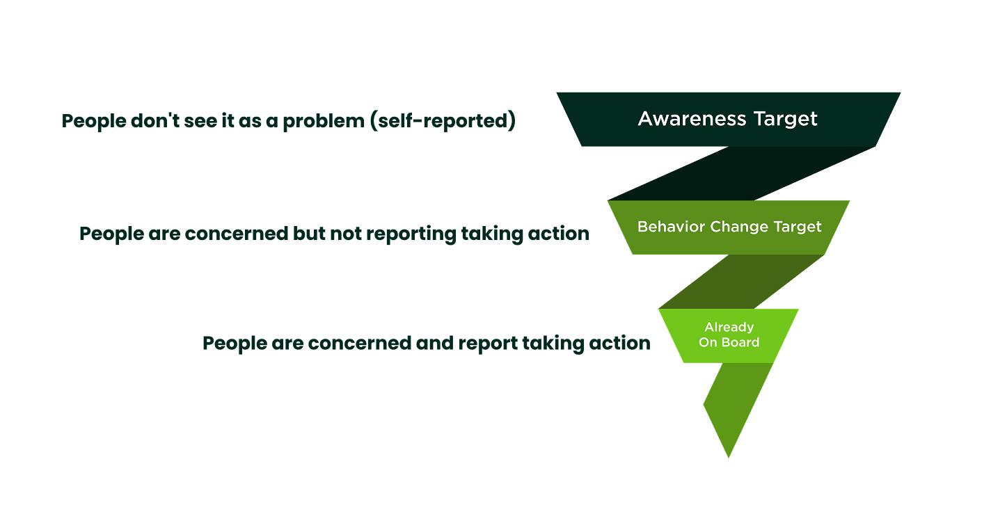 The Behavior Change Funnel