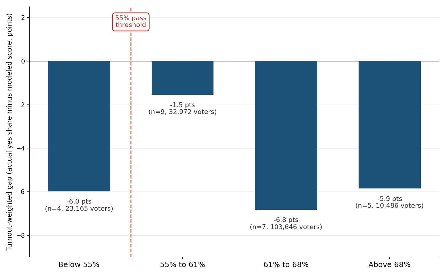Bar chart showing the turnout-weighted calibration gap between actual results and modeled score across four support score bands for bond measures, with the 55 percent pass threshold marked