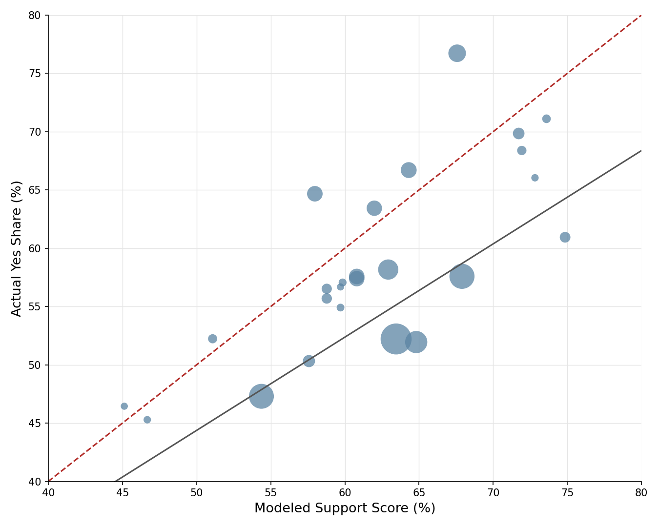 Scatter plot comparing actual yes share to modeled support score for 25 June 2026 bond measures with a confirmed vote share