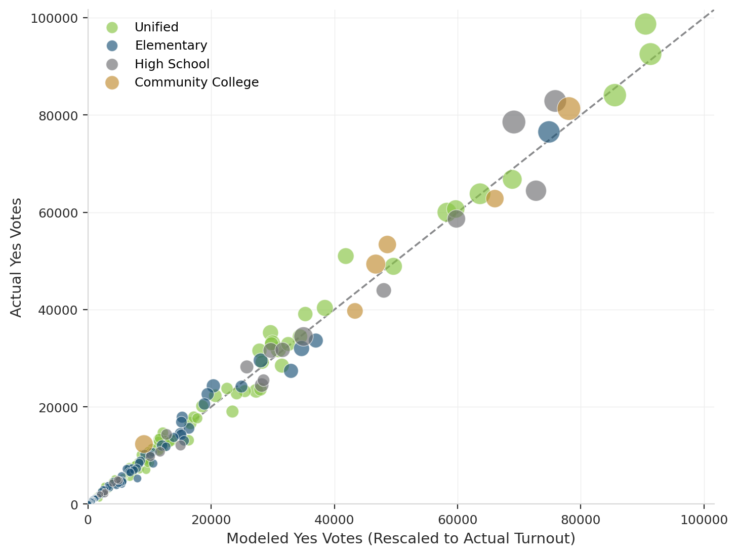 Scatter plot comparing modeled yes votes to actual yes votes for 205 school bond and parcel tax measures in the November 2024 general election, colored by district type and sized by registered voters, showing a tight fit along the diagonal